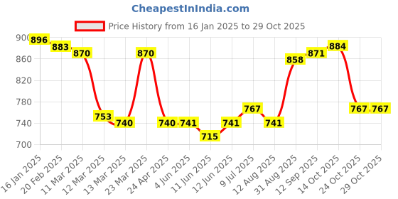 firstcry.com arias by lara dutta Arias Terry Cotton Knit Full Drop Shoulder Sleeves Hooded Sweatshirt with Text Print & Kangaroo Pockets - Dark Pink arias by lara dutta Price History Graph from 16 Jan 2025 to 29 Oct 2025