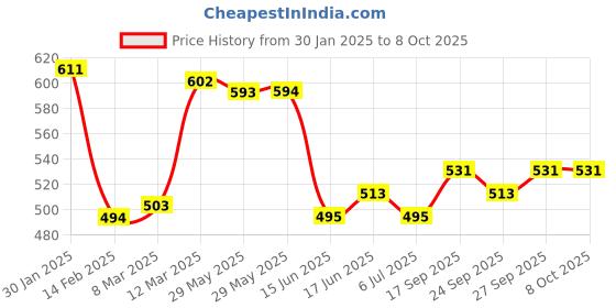 firstcry.com arias by lara dutta Arias Terry Knit Full Length Joggers With Text Print -Dark Red arias by lara dutta Price History Graph from 30 Jan 2025 to 8 Oct 2025