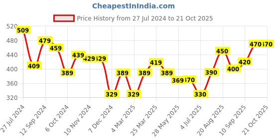 firstcry.com arias by lara dutta Arias Textured Cotton Shorts with embroidery on pocket and paperbag waist with fabric belt. -Yellow arias by lara dutta Price History Graph from 27 Jul 2024 to 20 Oct 2025