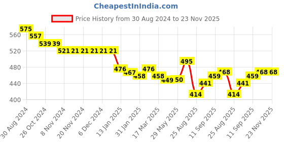 firstcry.com arias by lara dutta Arias Textured Knit Bell Sleeves Top With Cord Tie-Up & Solid Colour - Black arias by lara dutta Price History Graph from 30 Aug 2024 to 22 Nov 2025