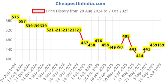 firstcry.com arias by lara dutta Arias Textured Knit Bell Sleeves Top With Cord Tie-Up & Solid Colour - Black arias by lara dutta Price History Graph from 29 Aug 2024 to 7 Oct 2025