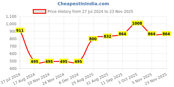 firstcry.com arias by lara dutta Arias Viscose Moss Ruffle Top - Peach arias by lara dutta Price History Graph from 27 Jul 2024 to 23 Nov 2025