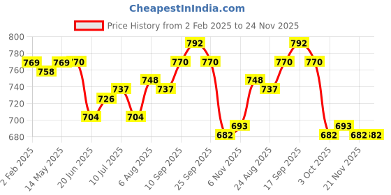 firstcry.com arias by lara dutta Arias Woven Full Length Stretchable Washed Denim Boot Cut Jeans With Butterfly Applique - Blue arias by lara dutta Price History Graph from 2 Feb 2025 to 24 Nov 2025