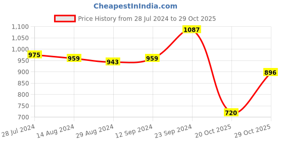 firstcry.com arias by lara dutta Arias Woven Half Sleeves Sequinned Top with Shorts Set Floral Print - Multicolour arias by lara dutta Price History Graph from 28 Jul 2024 to 29 Oct 2025
