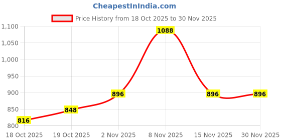 firstcry.com arias by lara dutta Arias Woven Half Sleeves Sequinned Top with Shorts Set Floral Print - Multicolour arias by lara dutta Price History Graph from 18 Oct 2025 to 29 Nov 2025