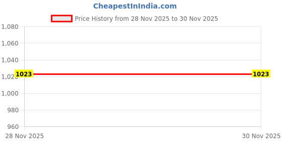 firstcry.com arias by lara dutta Arias Woven Half Sleeves Sequinned Top with Shorts Set Floral Print - Multicolour arias by lara dutta Price History Graph from 28 Nov 2025 to 29 Nov 2025