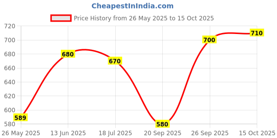 firstcry.com arias by lara dutta Arias Woven Half Sleeves Shirt With Coconut Tree Embroidery & Print on Front & Back - Navy Blue arias by lara dutta Price History Graph from 26 May 2025 to 15 Oct 2025