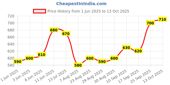 firstcry.com arias by lara dutta Arias Woven Half Sleeves Shirt With Coconut Tree Embroidery & Print on Front & Back - Navy Blue arias by lara dutta Price History Graph from 1 Jun 2025 to 13 Oct 2025