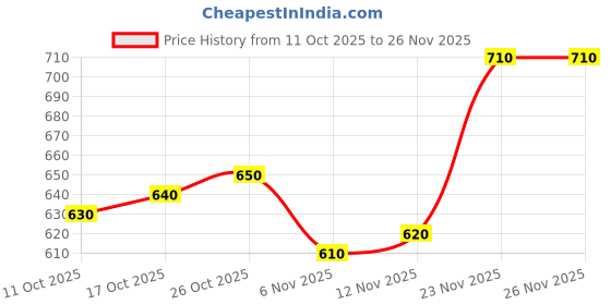 firstcry.com arias by lara dutta Arias Woven Pleated Fabric Ruffles Sleeves Top with Foil Print - White arias by lara dutta Price History Graph from 11 Oct 2025 to 26 Nov 2025
