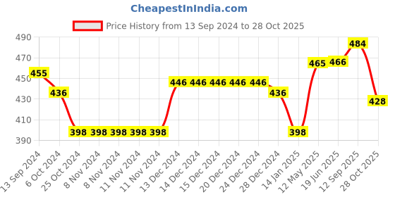 firstcry.com arias by lara dutta Arias Woven Printed Knee Length Tiered Skirt With Lining And Ruching Tie Up Detail- Orange arias by lara dutta Price History Graph from 13 Sep 2024 to 28 Oct 2025