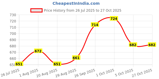 firstcry.com arias by lara dutta Arias Woven Sleeveless Balloon Hem Party Dress With Bow Applique & Belt - Red arias by lara dutta Price History Graph from 26 Jul 2025 to 27 Oct 2025