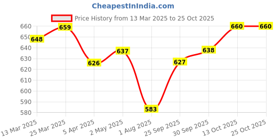 firstcry.com arias by lara dutta Arias Woven Sleeveless Dress with Fabric Belt and Floral Embroidery -Navy Blue arias by lara dutta Price History Graph from 13 Mar 2025 to 25 Oct 2025