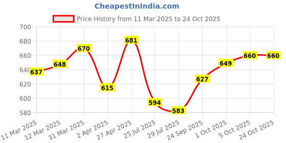 firstcry.com arias by lara dutta Arias Woven Sleeveless Dress with Fabric Belt and Floral Embroidery -Navy Blue arias by lara dutta Price History Graph from 11 Mar 2025 to 24 Oct 2025