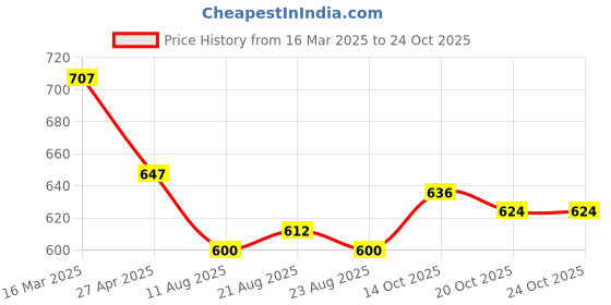 firstcry.com arias by lara dutta Arias Woven Sleeveless Metallic Pleated Shiny Party Dress With Lining - Black arias by lara dutta Price History Graph from 16 Mar 2025 to 24 Oct 2025