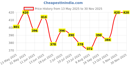 firstcry.com arias by lara dutta AriasCotton Woven Denim Shorts - Blue arias by lara dutta Price History Graph from 13 May 2025 to 29 Nov 2025