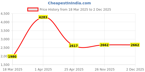 firstcry.com ARICK DECOR 47 inch Artificial Real Touch Rubber Plant With Black Pot | Home Decor, Office Decor Perfect Housewarming Gift, Set of 1 arick decor Price History Graph from 18 Mar 2025 to 1 Dec 2025