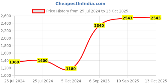 firstcry.com Arick Decor Artificial Areca Palm Plant With Pot arick decor Price History Graph from 25 Jul 2024 to 13 Oct 2025