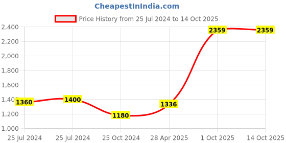 firstcry.com Arick Decor Artificial Areca Palm Plant With Pot arick decor Price History Graph from 25 Jul 2024 to 14 Oct 2025