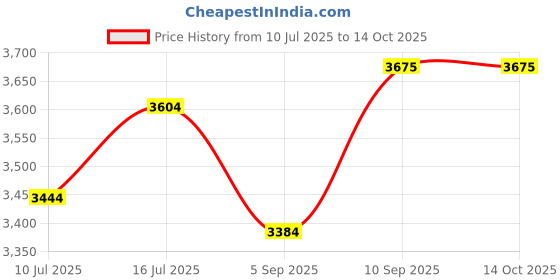 firstcry.com Arick Decor Artificial Areca Palm Plant With Pot arick decor Price History Graph from 10 Jul 2025 to 13 Oct 2025