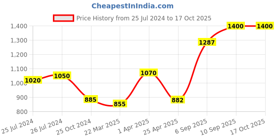 firstcry.com Arick Decor Artificial Areca Palm Plant Without Pot arick decor Price History Graph from 25 Jul 2024 to 16 Oct 2025