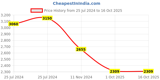 firstcry.com Arick Decor Artificial Bottle Areca Palm Plant With Pot arick decor Price History Graph from 25 Jul 2024 to 15 Oct 2025