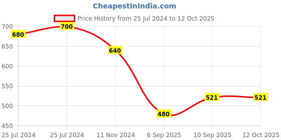 firstcry.com Arick Decor Artificial Croton Plant with Basic Black Pot arick decor Price History Graph from 25 Jul 2024 to 12 Oct 2025