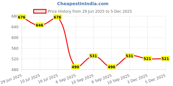 firstcry.com Arick Decor Artificial Dieffenbachia Plant for Home Decor/Office Decor/Gifting | with Basic Black Pot(26 Leaves, 70 cm,) arick decor Price History Graph from 29 Jun 2025 to 5 Dec 2025