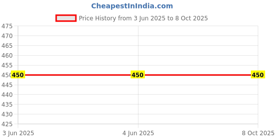 firstcry.com Ariel Cotton Blend Pack Of 3 Animals & Hearts Printed Hipsters - Multi Colour ariel Price History Graph from 3 Jun 2025 to 8 Oct 2025