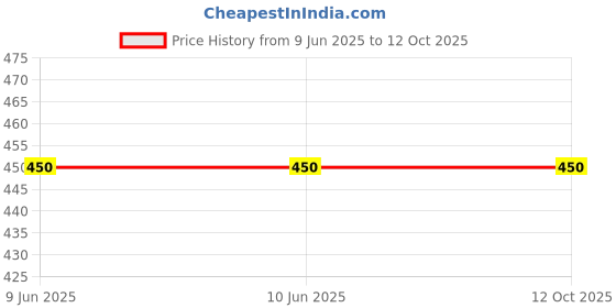 firstcry.com Ariel Cotton Blend Pack Of 3 Camouflage & Donuts Printed Briefs - Multi Colour ariel Price History Graph from 9 Jun 2025 to 11 Oct 2025