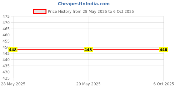 firstcry.com Ariel Cotton Blend Pack Of 3 Dinosaur & Chameleons Printed Trunks - Multi Colour ariel Price History Graph from 28 May 2025 to 5 Oct 2025