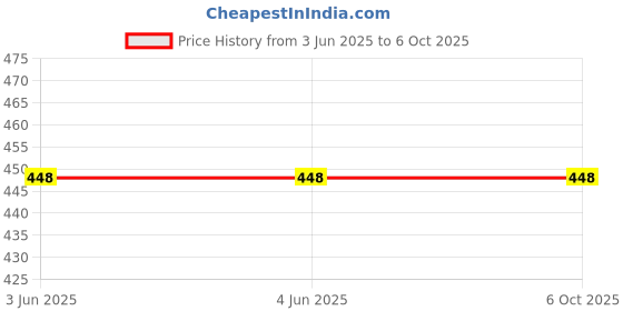 firstcry.com Ariel Cotton Blend Pack Of 3 Dinosaur & Chameleons Printed Trunks - Multi Colour ariel Price History Graph from 3 Jun 2025 to 5 Oct 2025