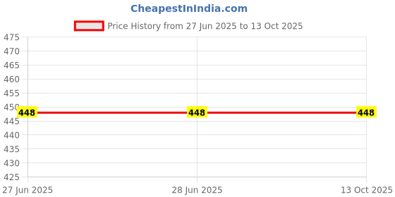 firstcry.com Ariel Cotton Blend Pack Of 3 Dinosaur & Chameleons Printed Trunks - Multi Colour ariel Price History Graph from 27 Jun 2025 to 12 Oct 2025