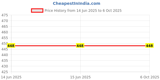 firstcry.com Ariel Cotton Blend Pack Of 3 Solid & Striped Trunks - Multi Colour ariel Price History Graph from 14 Jun 2025 to 5 Oct 2025