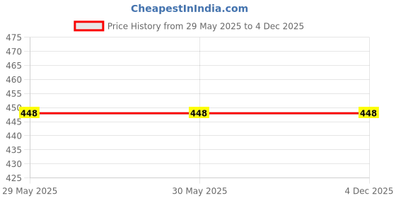 firstcry.com Ariel Cotton Blend Pack Of 3 Solid & Striped Trunks - Multi Colour ariel Price History Graph from 29 May 2025 to 2 Dec 2025