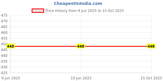 firstcry.com Ariel Cotton Blend Pack Of 3 Solid & Striped Trunks - Multi Colour ariel Price History Graph from 9 Jun 2025 to 14 Oct 2025