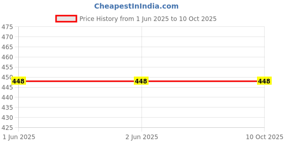 firstcry.com Ariel Cotton Blend Pack Of 3 Solid & Striped Trunks - Multi Colour ariel Price History Graph from 1 Jun 2025 to 8 Oct 2025