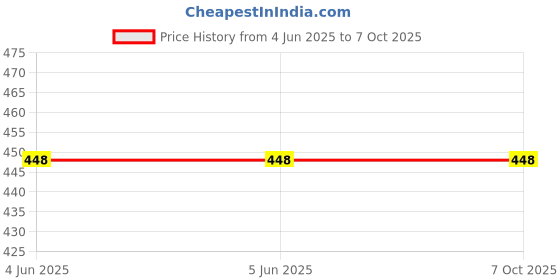 firstcry.com Ariel Cotton Blend Pack Of 3 Solid & Striped Trunks - Multi Colour ariel Price History Graph from 4 Jun 2025 to 6 Oct 2025