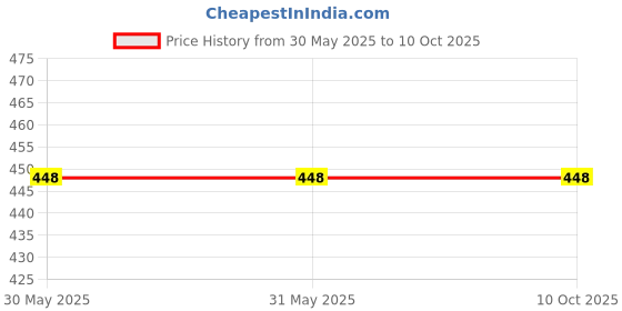 firstcry.com Ariel Cotton Blend Pack Of 3 Solid Trunks - Multi Colour ariel Price History Graph from 30 May 2025 to 9 Oct 2025