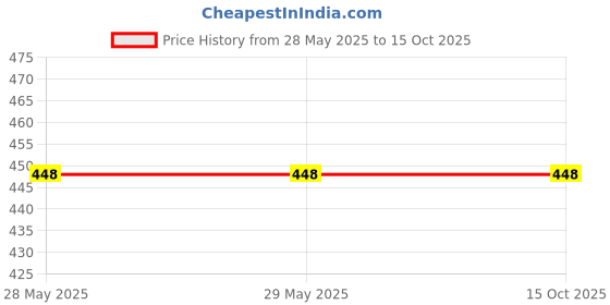 firstcry.com Ariel Cotton Blend Pack Of 3 Solid Trunks - Multi Colour ariel Price History Graph from 28 May 2025 to 14 Oct 2025