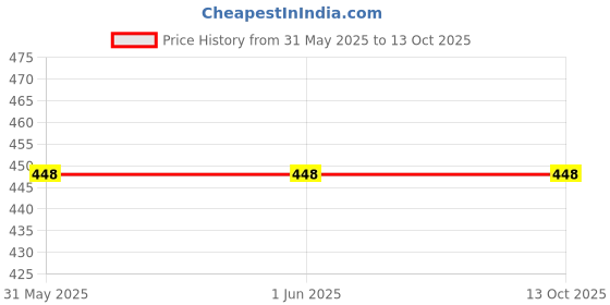 firstcry.com Ariel Cotton Blend Pack Of 3 Solid Trunks - Multi Colour ariel Price History Graph from 31 May 2025 to 13 Oct 2025