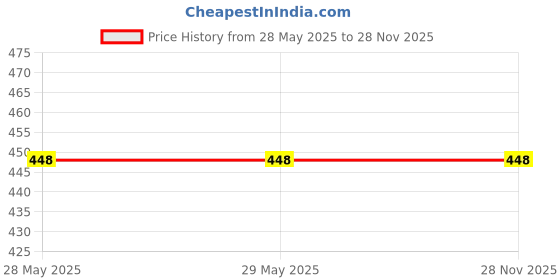 firstcry.com Ariel Cotton Blend Pack Of 3 Striped & Camouflage Printed Trunks - Multi Colour ariel Price History Graph from 28 May 2025 to 27 Nov 2025
