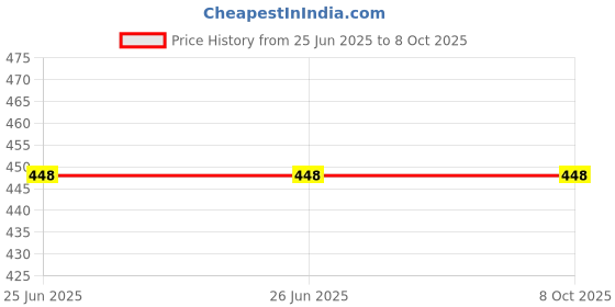 firstcry.com Ariel Cotton Blend Pack Of 3 Striped & Camouflage Printed Trunks - Multi Colour ariel Price History Graph from 25 Jun 2025 to 7 Oct 2025