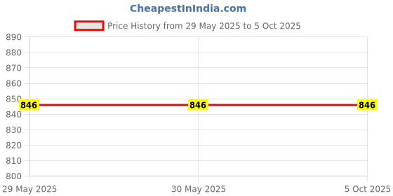 firstcry.com Ariel Cotton Blend Pack Of 6 Camouflage & Leopard Printed Hipsters - Multi Colour ariel Price History Graph from 29 May 2025 to 4 Oct 2025