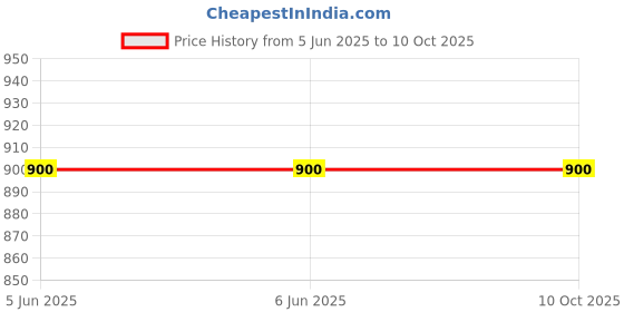 firstcry.com Ariel Cotton Blend Pack Of 6 Solid & Animals Printed Trunks - Multi Colour ariel Price History Graph from 5 Jun 2025 to 9 Oct 2025