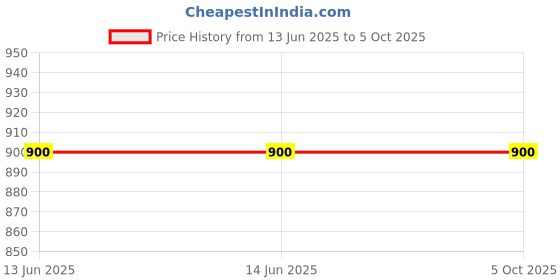 firstcry.com Ariel Cotton Blend Pack Of 6 Solid & Striped Trunks - Multi Colour ariel Price History Graph from 13 Jun 2025 to 5 Oct 2025