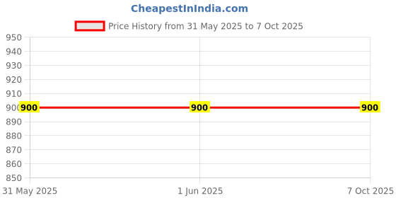 firstcry.com Ariel Cotton Blend Pack Of 6 Solid & Striped Trunks - Multi Colour ariel Price History Graph from 31 May 2025 to 6 Oct 2025