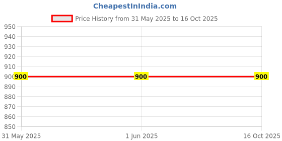 firstcry.com Ariel Cotton Blend Pack Of 6 Solid & Striped Trunks - Multi Colour ariel Price History Graph from 31 May 2025 to 15 Oct 2025