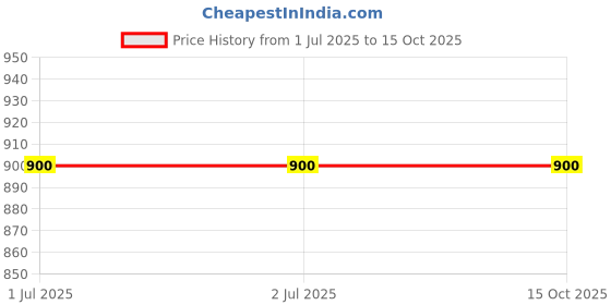 firstcry.com Ariel Cotton Blend Pack Of 6 Solid & Striped Trunks - Multi Colour ariel Price History Graph from 1 Jul 2025 to 15 Oct 2025