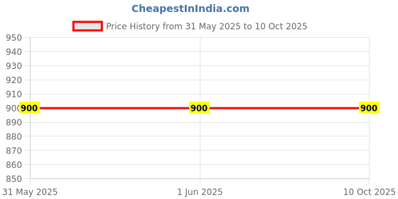 firstcry.com Ariel Cotton Blend Pack Of 6 Solid & Striped Trunks - Multi Colour ariel Price History Graph from 31 May 2025 to 10 Oct 2025