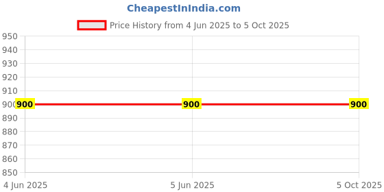 firstcry.com Ariel Cotton Blend Pack Of 6 Solid Trunks - Multi Colour ariel Price History Graph from 4 Jun 2025 to 4 Oct 2025